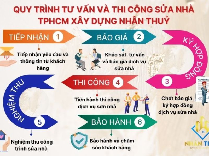 Sơ đồ 6 bước làm việc của Nhân Thủy từ tiếp nhận đến bảo hành